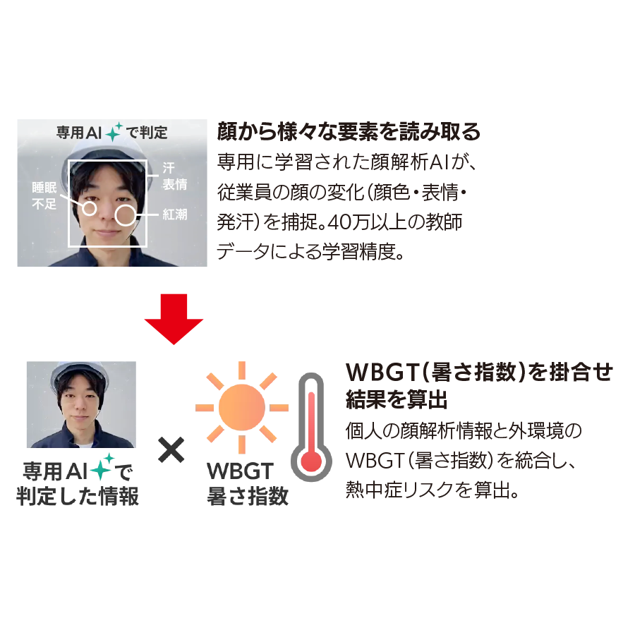 熱中症リスク判定AIカメラ カオカラ 参考画像 - 4
