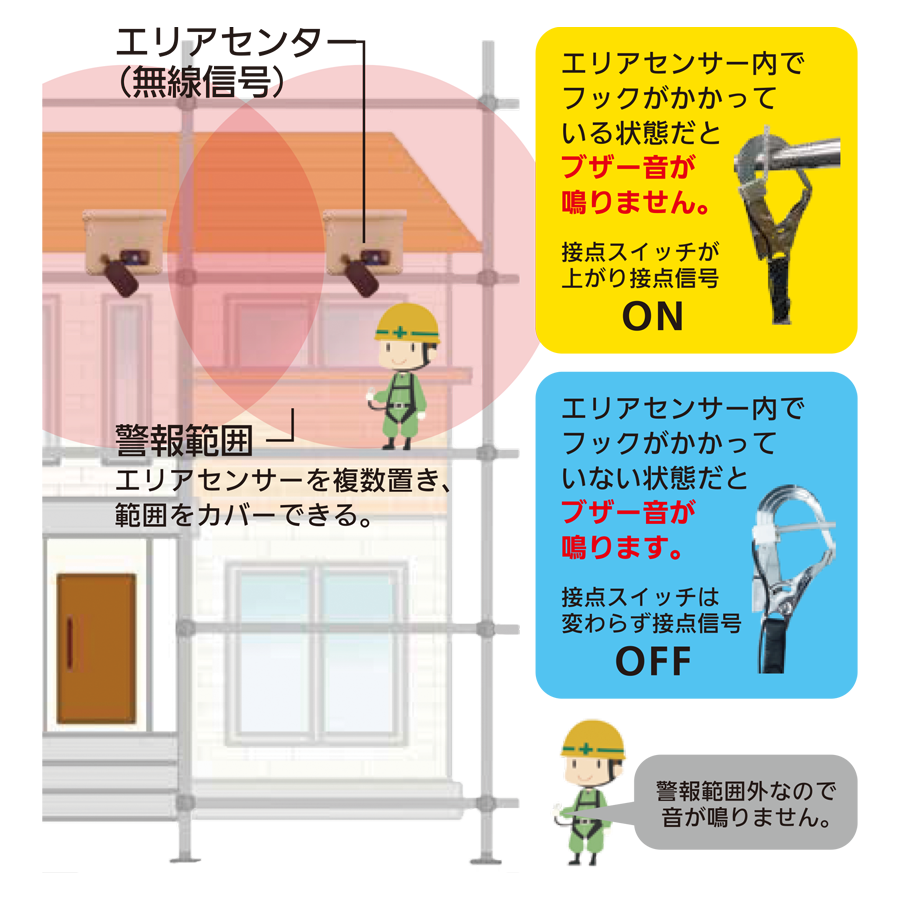 安全帯掛忘れ防止　ハーネスノーティファイ 参考画像 - 2