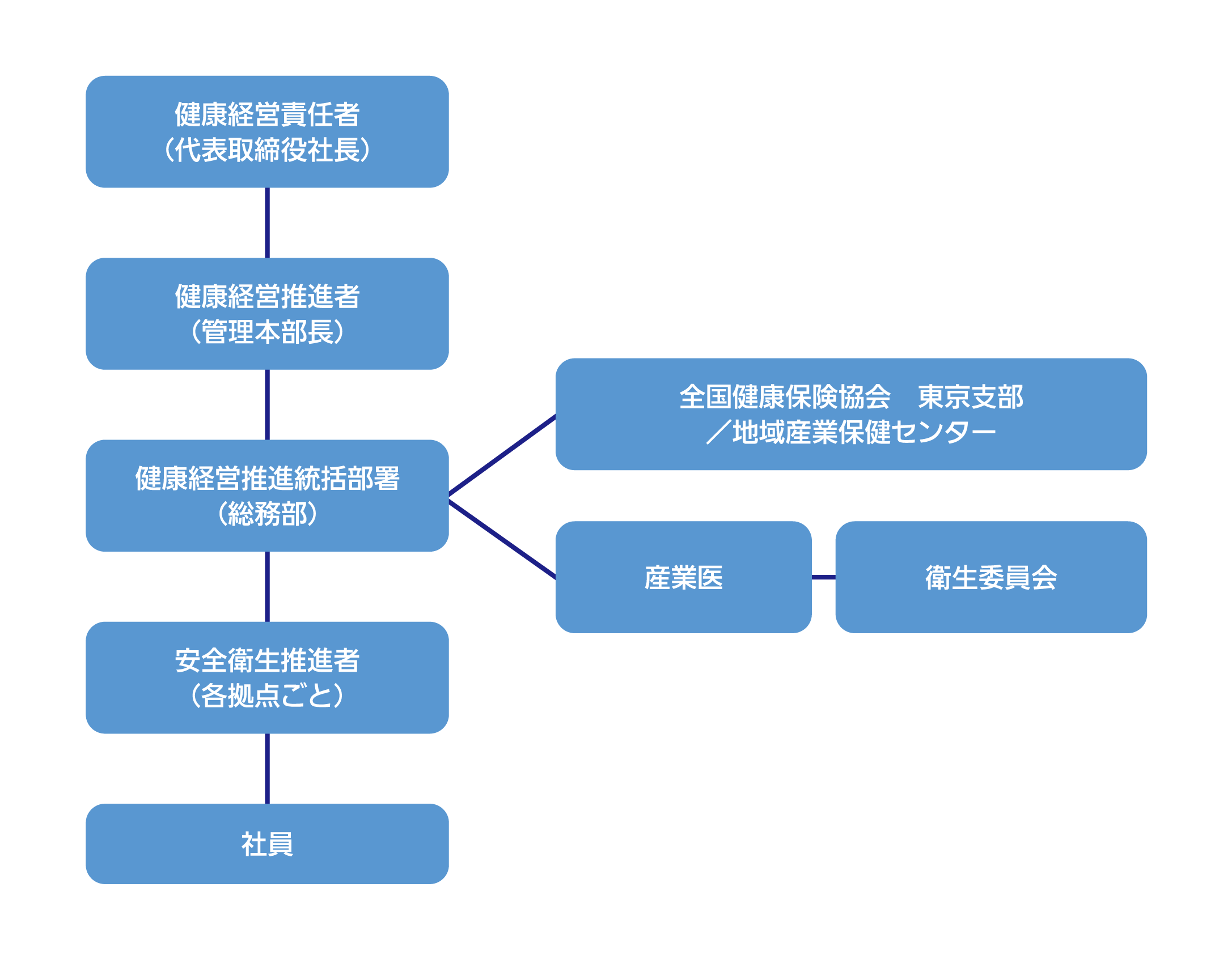 組織体制図